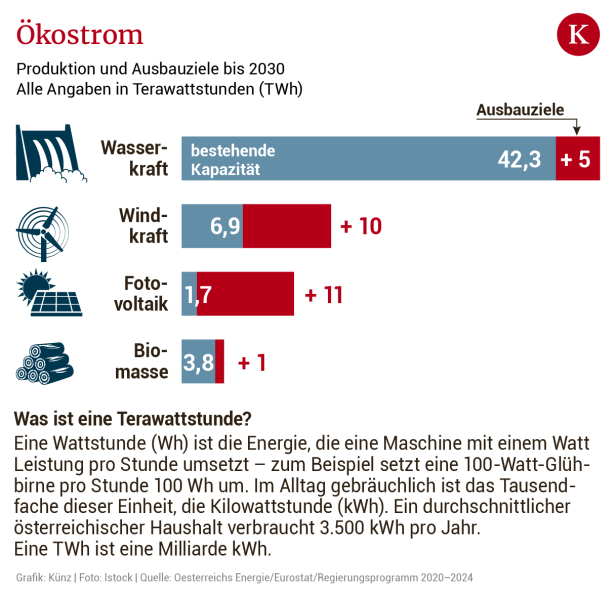 Gelingt Österreich die Stromwende bis 2030?