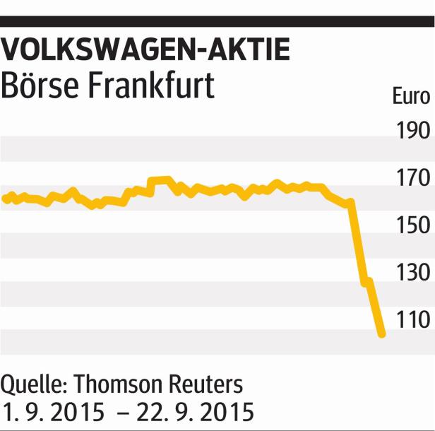 Abgasaffäre: Volkswagen auf Schlingerkurs