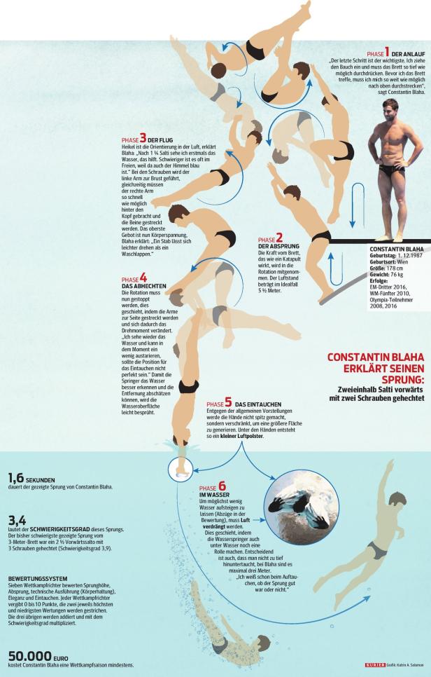 Eine Infografik zeigt die verschiedenen Phasen eines Sprungs von Constantin Blaha.