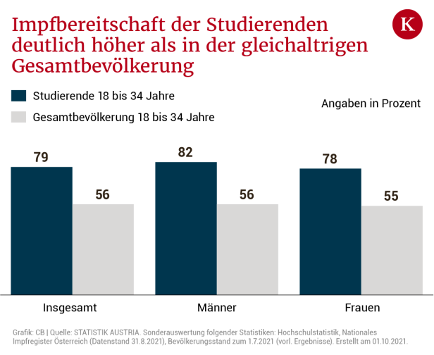 79 Prozent der Studierenden sind bereits geimpft