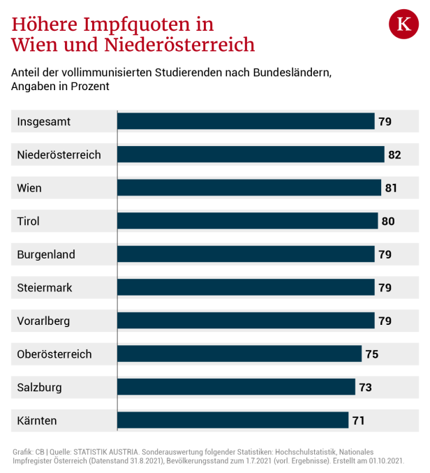 79 Prozent der Studierenden sind bereits geimpft