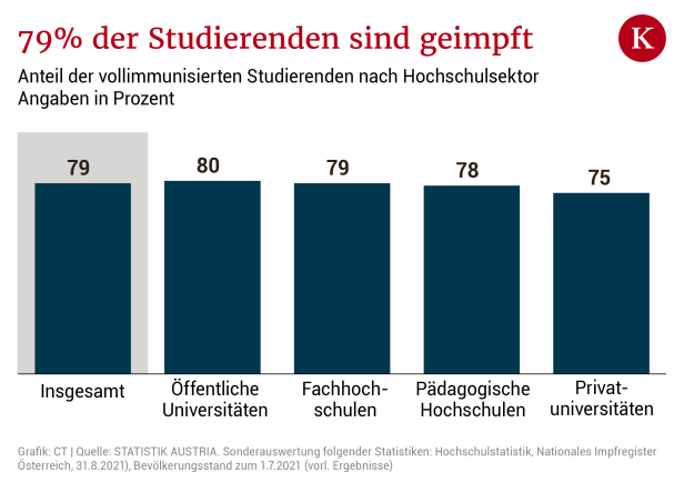 79 Prozent der Studierenden sind bereits geimpft