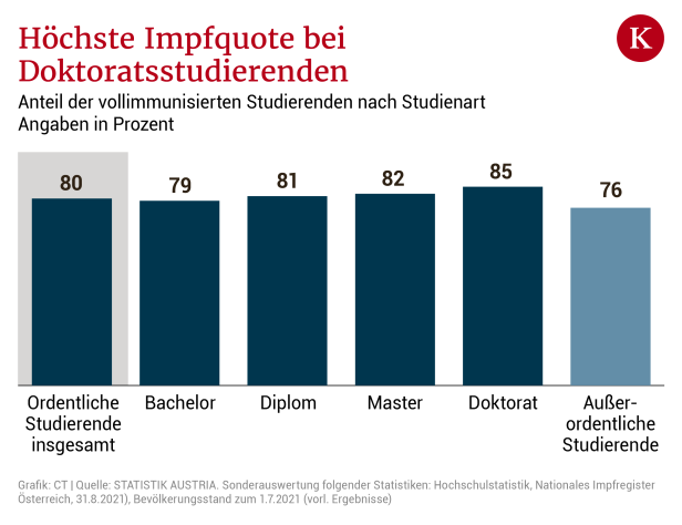 79 Prozent der Studierenden sind bereits geimpft