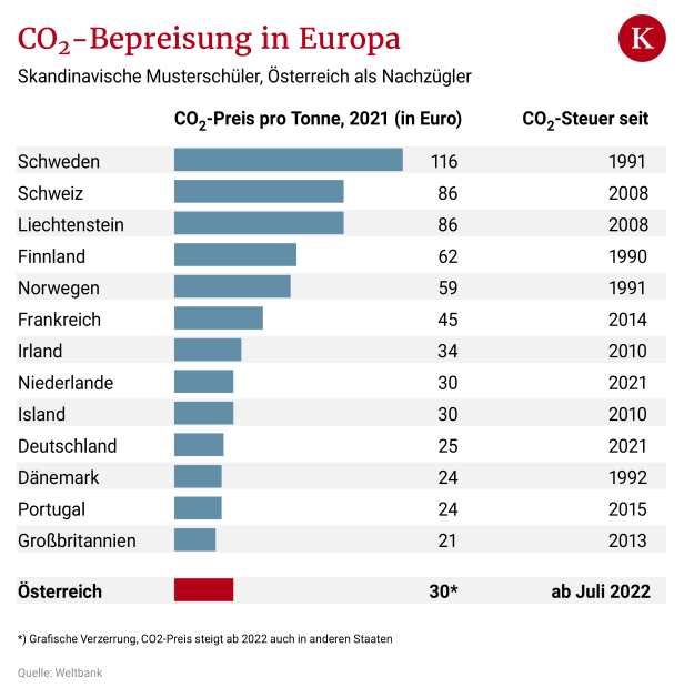 CO2-Steuer: Skandinavier sind Musterschüler, Österreich hinkt hinterher