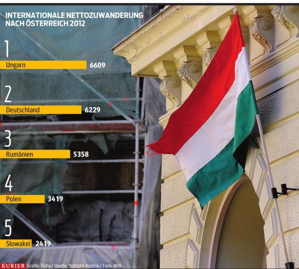 Wien gewinnt vor allem bei Ungarn