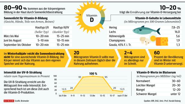 Vitamin-D-Mangel bleibt oft unentdeckt