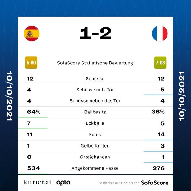 Weltmeister Frankreich gewinnt das Nations-League-Finale