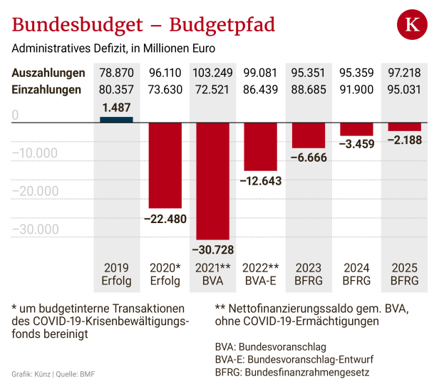 Blümels Budget: "Das Pensionsloch wird völlig ausgeblendet"