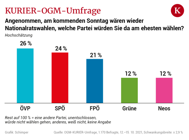 Nach Chats: ÖVP stürzt ab, linksliberale Mehrheit