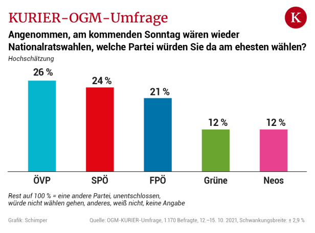 https://image.kurier.at/images/cfs_616w/6467664/ogm_umfrage_17._10._online-01.png