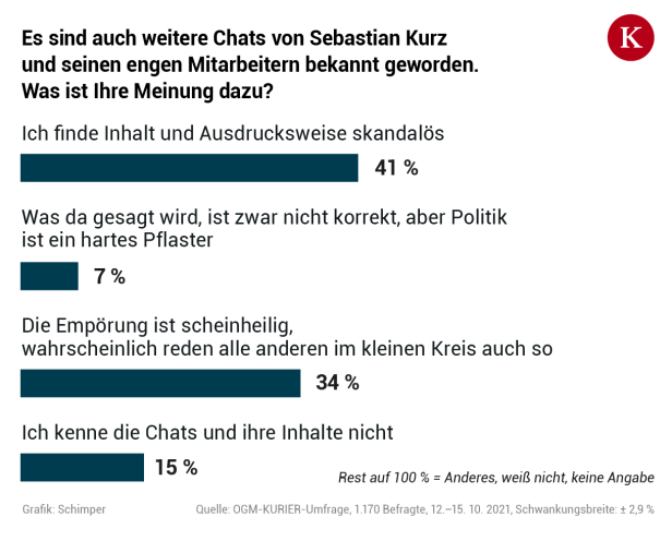 Nach Chats: ÖVP stürzt ab, linksliberale Mehrheit