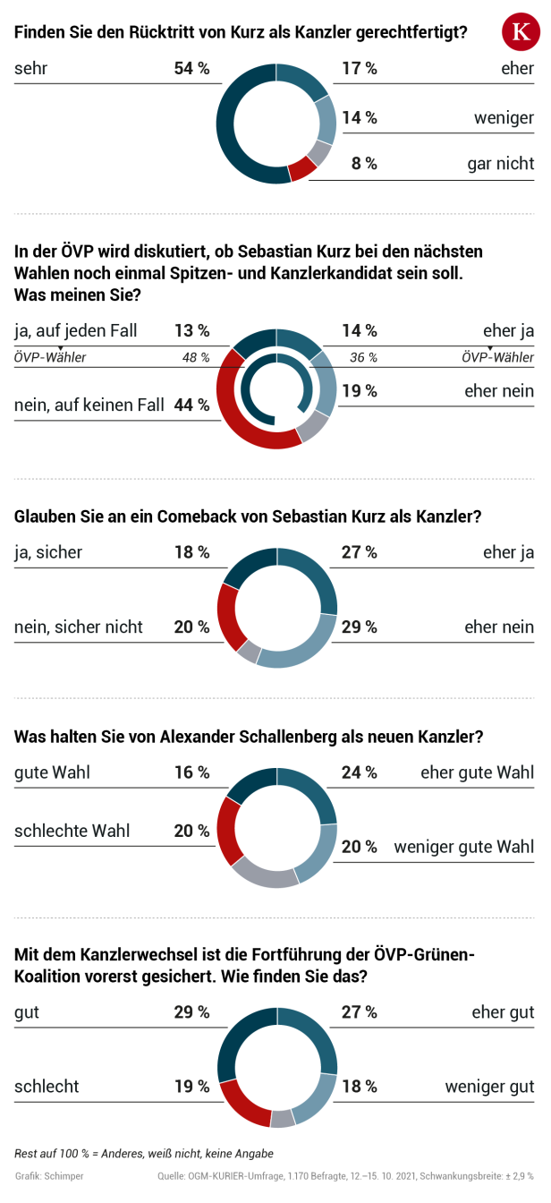 Große Mehrheit der ÖVP-Wähler wünscht sich Kurz als Spitzenkandidaten