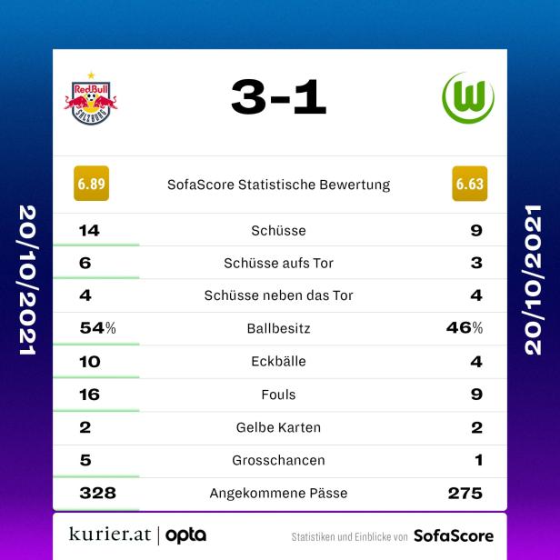 Historischer Sieg gegen Wolfsburg: Salzburg greift nach CL-Aufstieg