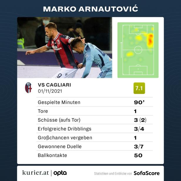 Arnautovic trifft und gewinnt mit Bologna gegen Cagliari