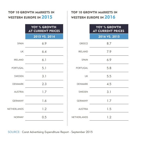 Dentsu Aegis Carat Werbeprognose 2015/16 - Chart Werbemärkte Westeuropa Werbemarkt Österreich wachstumsstark