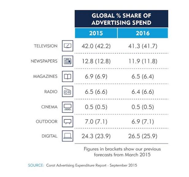 Dentsu Aegis Carat Werbeprognose 2015/16 - Chart Mediagattungen Werbemarkt Österreich wachstumsstark