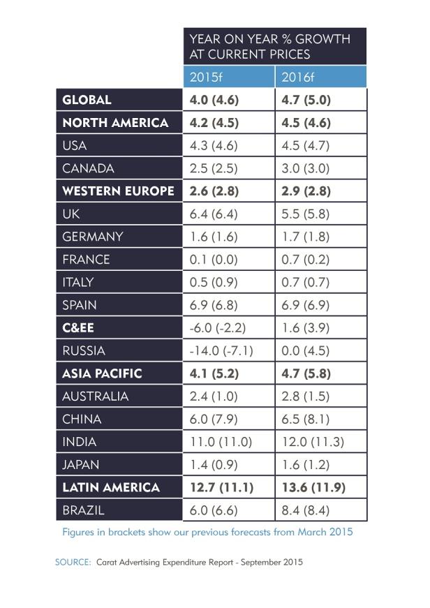 Dentsu Aegis Carat Werbeprognose 2015/16 - Chart Werbemärkte global Werbemarkt Österreich wachstumsstark