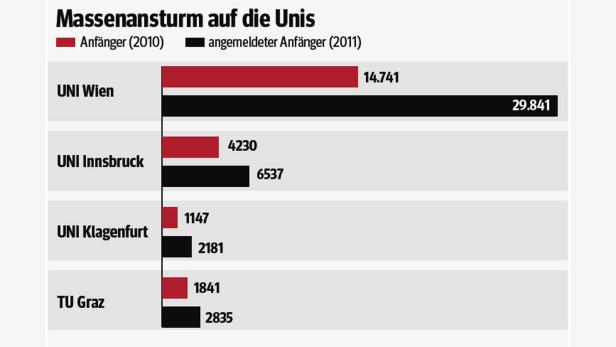 Das Audimax: Im größten Hörsaal der Uni Wien war schon bisher der Platz sehr knapp. Kommen alle, die sich bisher in Wien angemeldet haben, müssten noch einmal so viele Studenten in den Saal hineingezwängt werden