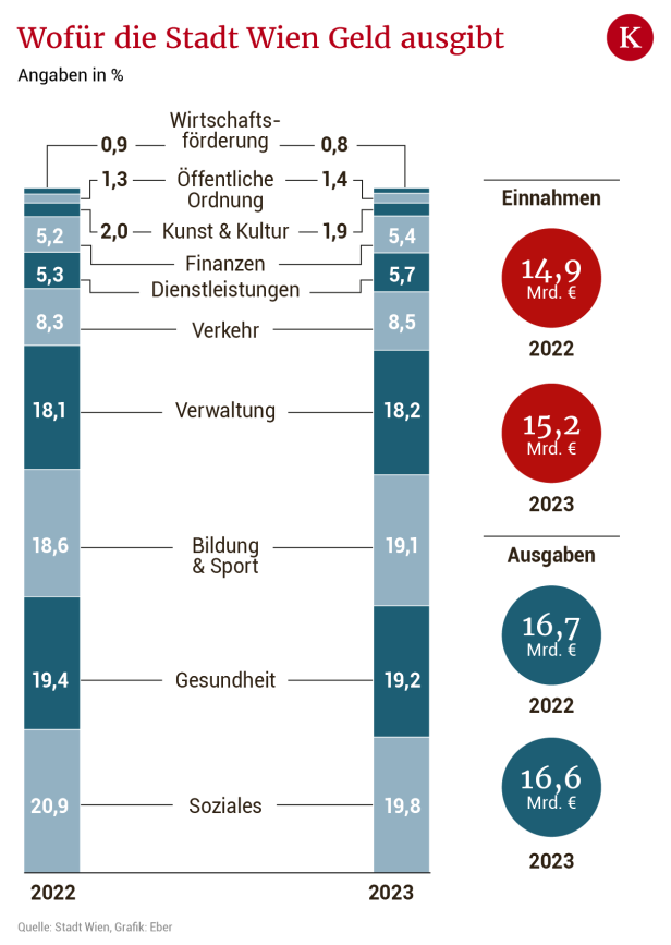 Wiener Doppelbudget: Schulden steigen auf 12 Milliarden Euro