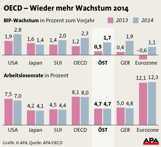 Eine Grafik der OECD, die das BIP-Wachstum und die Arbeitslosenrate für 2013 und 2014 vergleicht.