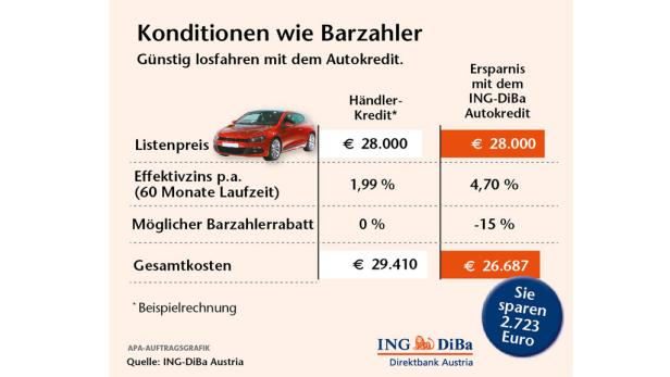Eine Grafik der ING-DiBa zum Thema Autokredit mit einem roten Auto als Beispiel.