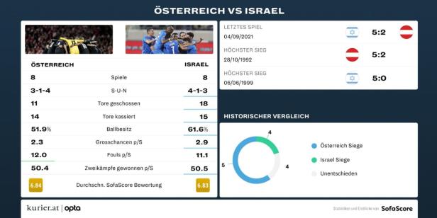 ÖFB gegen Israel: Foda denkt zuerst defensiv, Alaba offensiv