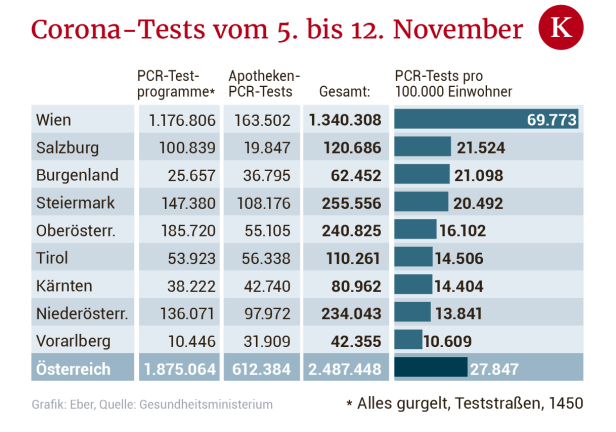 PCR-Tests: Warum in Wien das Gurgeln am besten funktioniert