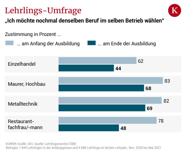 Lehrlinge müssen noch immer Wurstsemmeln holen