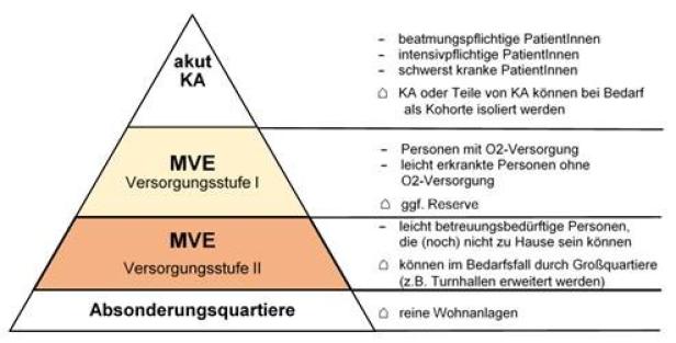 Entlastung für Spitäler: Versorgungseinheiten in OÖ in Vorbereitung