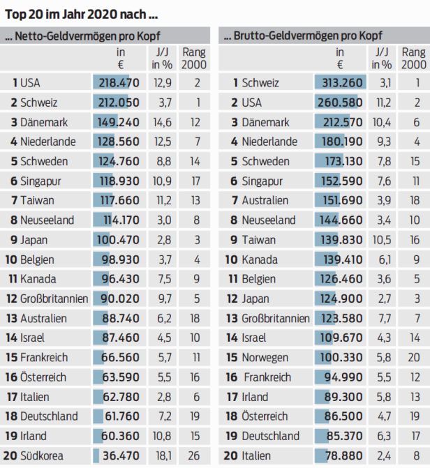 Österreich: Im Schnitt 63.590 Euro pro Kopf