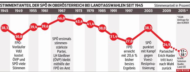 SPÖ droht ein Wahl-Debakel