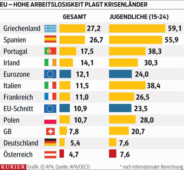 EU steckt Milliarden in neue Lehrlingsplätze