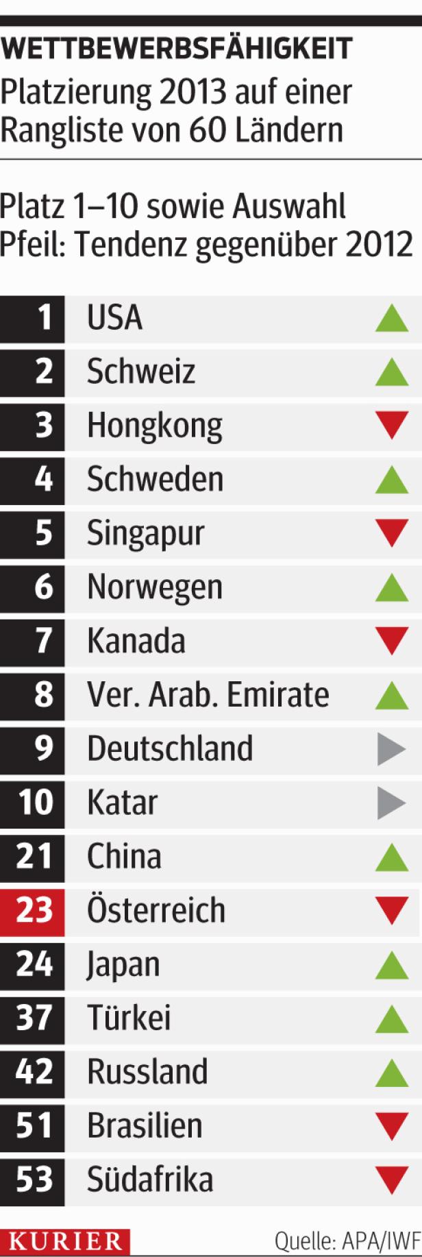 Standortvergleich: Österreich büßt 7 Plätze ein