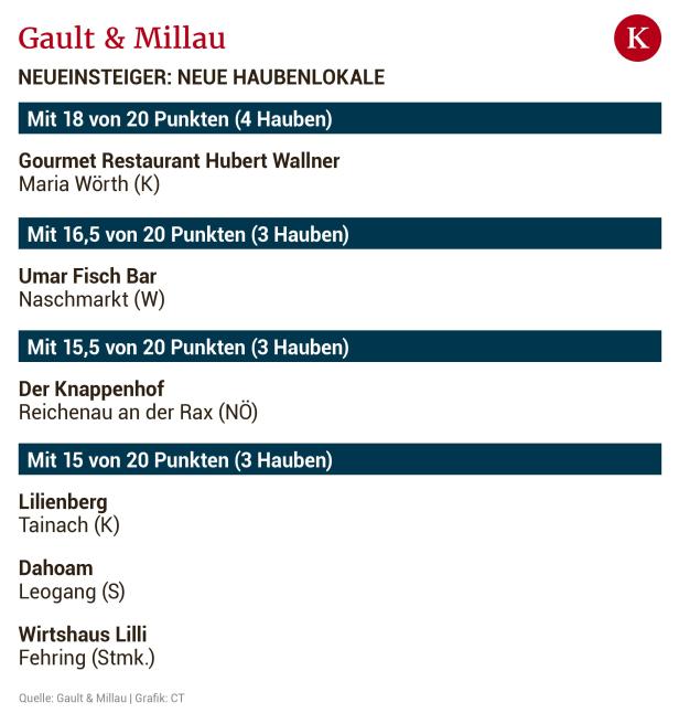Viele Hauben trotz Pandemie: Gault&Millau kürt die besten Restaurants