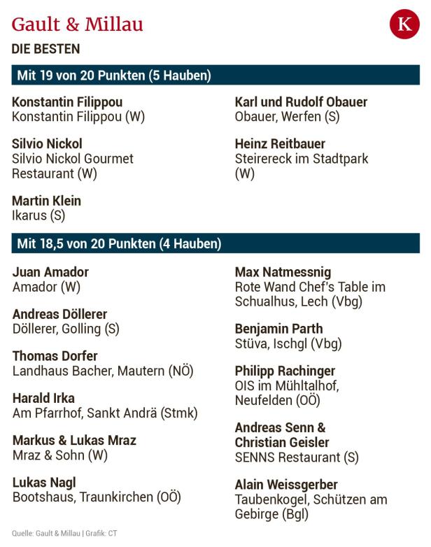 Eine Liste der besten Restaurants laut Gault&Millau, inklusive Namen und Standorte.