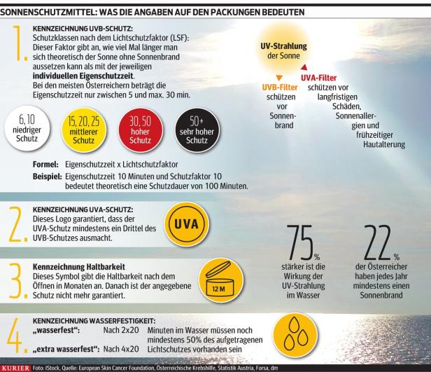 Angaben auf Sonnencremen verwirren viele Konsumenten