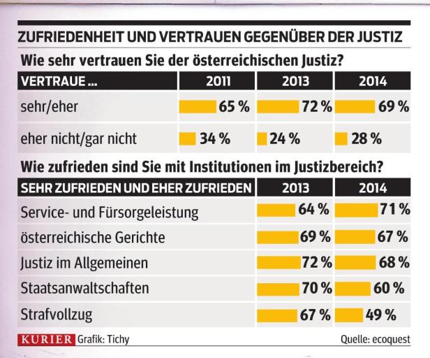 Gefängnis-Skandale beschädigen Vertrauen in Justiz