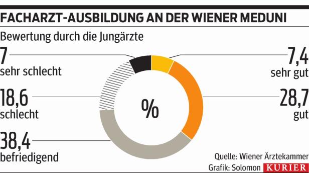 AKH-Jungärzte bemängeln Ausbildung