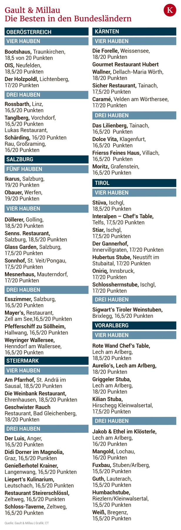 Eine Liste der besten Restaurants in den österreichischen Bundesländern laut Gault & Millau.