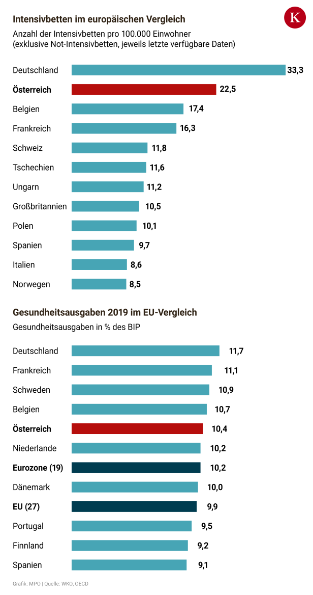 Österreichs Spitäler: Top-Leistungen, aber noch nicht zukunftsfit