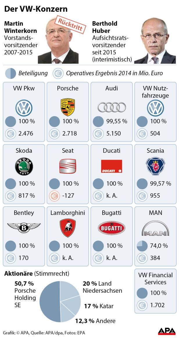 Eine Infografik über den VW-Konzern mit Informationen zu Beteiligungen und Aktionären.