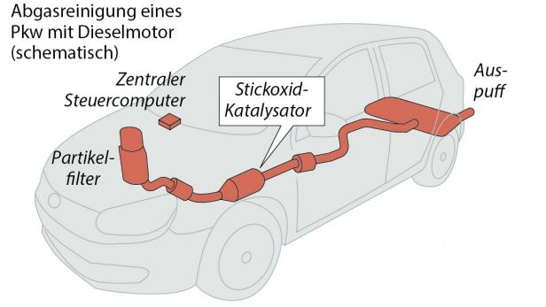 Eine schematische Darstellung der Abgasreinigung eines PKW mit Dieselmotor, inklusive Partikelfilter, Steuercomputer, Katalysator und Auspuff.