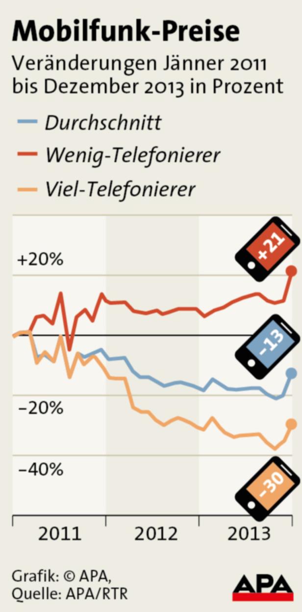 Eine Grafik zeigt die Veränderung der Mobilfunkpreise von 2011 bis 2013 für Wenig- und Vieltelefonierer.