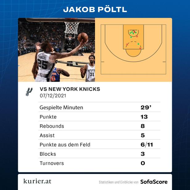 Heimspiel-Pleite: Pöltl verlor mit Spurs gegen die New York Knicks
