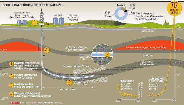 USA schwelgen im Frackingrausch