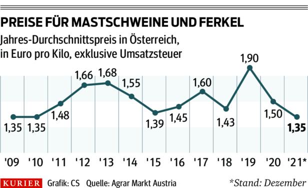 Preisverfall beim Schweinefleisch