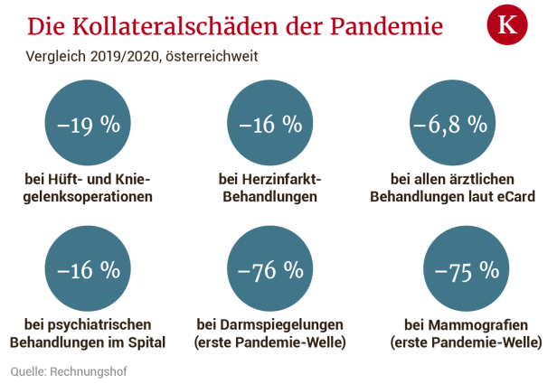 Kollateralschäden der Pandemie: Drei Viertel weniger Mammografien