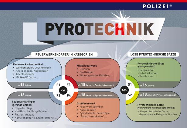 Pyro-Technik-Verkauf auf TikTok: Rund 30 Kilogramm beschlagnahmt