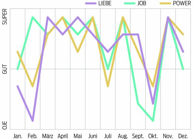 Ein Liniendiagramm zeigt die Entwicklung von Liebe, Job und Power über ein Jahr.