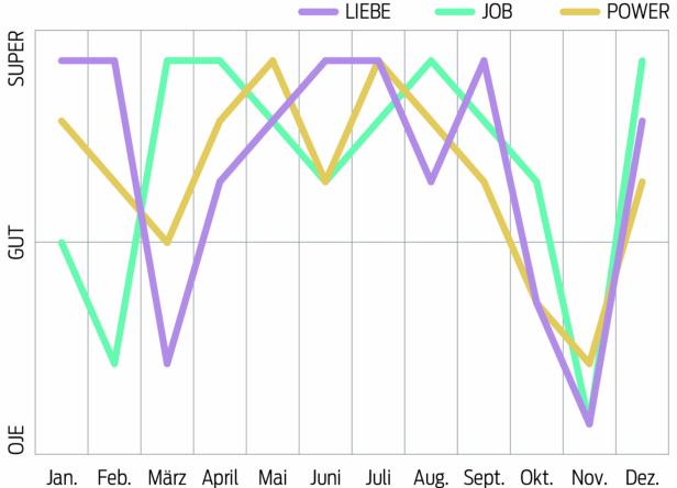 Ein Liniendiagramm zeigt die Entwicklung von Liebe, Job und Power über ein Jahr.